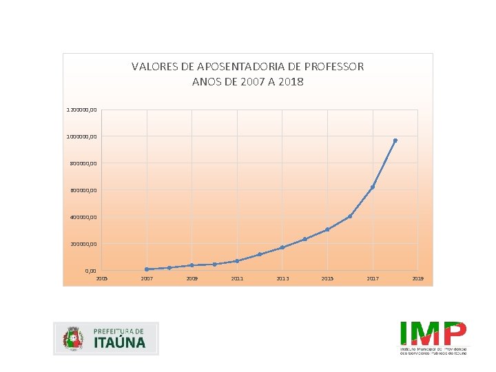 VALORES DE APOSENTADORIA DE PROFESSOR ANOS DE 2007 A 2018 1200000, 00 1000000, 00