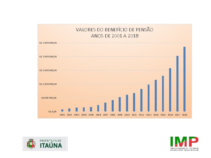 VALORES DO BENEFÍCIO DE PENSÃO ANOS DE 2001 A 2018 R$ 2 500 000,