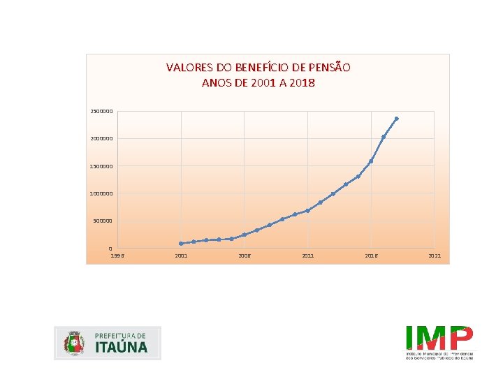 VALORES DO BENEFÍCIO DE PENSÃO ANOS DE 2001 A 2018 2500000 2000000 1500000 1000000