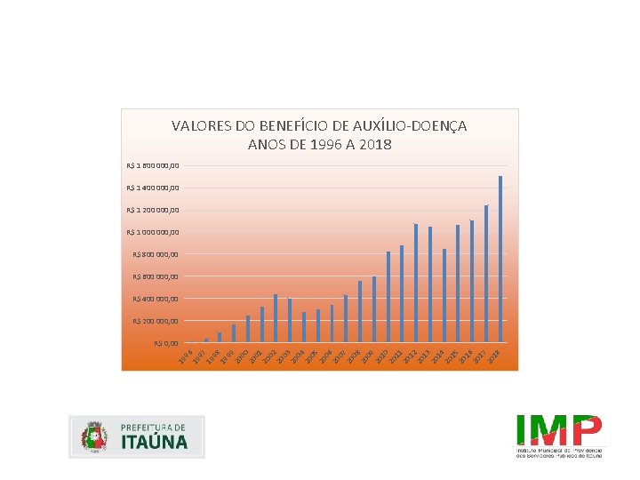 VALORES DO BENEFÍCIO DE AUXÍLIO-DOENÇA ANOS DE 1996 A 2018 R$ 1 600 000,