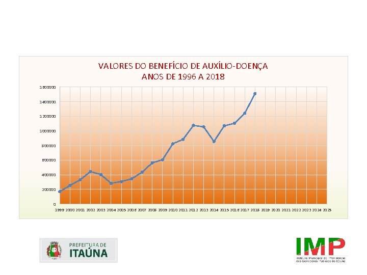 VALORES DO BENEFÍCIO DE AUXÍLIO-DOENÇA ANOS DE 1996 A 2018 1600000 1400000 1200000 1000000