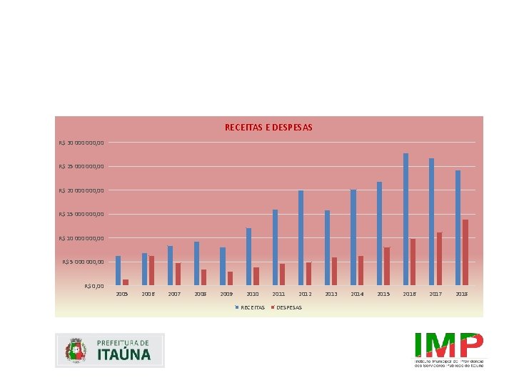 RECEITAS E DESPESAS R$ 30 000, 00 R$ 25 000, 00 R$ 20 000,