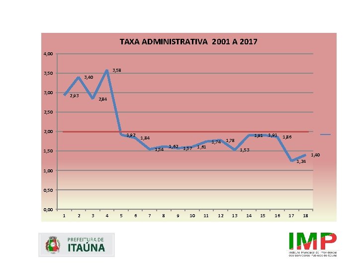 TAXA ADMINISTRATIVA 2001 A 2017 4, 00 3, 58 3, 50 3, 40 3,