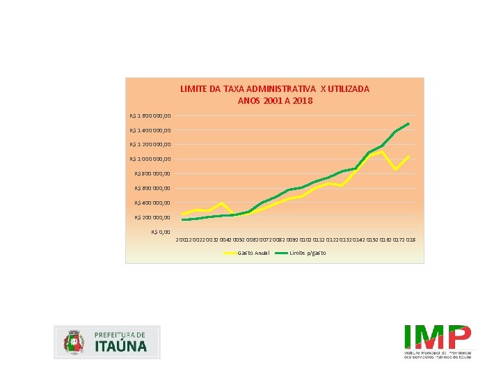 LIMITE DA TAXA ADMINISTRATIVA X UTILIZADA ANOS 2001 A 2018 R$ 1 600 000,