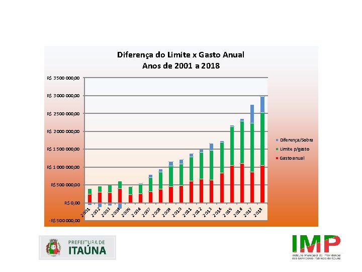 Diferença do Limite x Gasto Anual Anos de 2001 a 2018 R$ 3 500