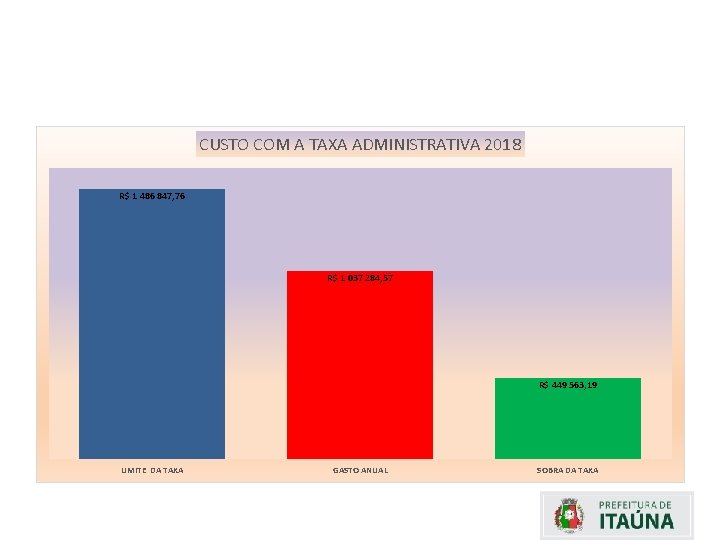 CUSTO COM A TAXA ADMINISTRATIVA 2018 R$ 1 486 847, 76 R$ 1 037