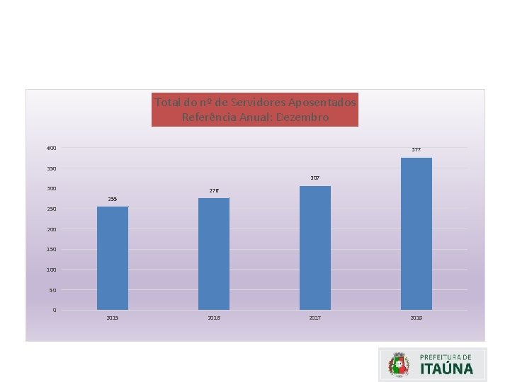 Total do nº de Servidores Aposentados Referência Anual: Dezembro 400 377 350 307 300