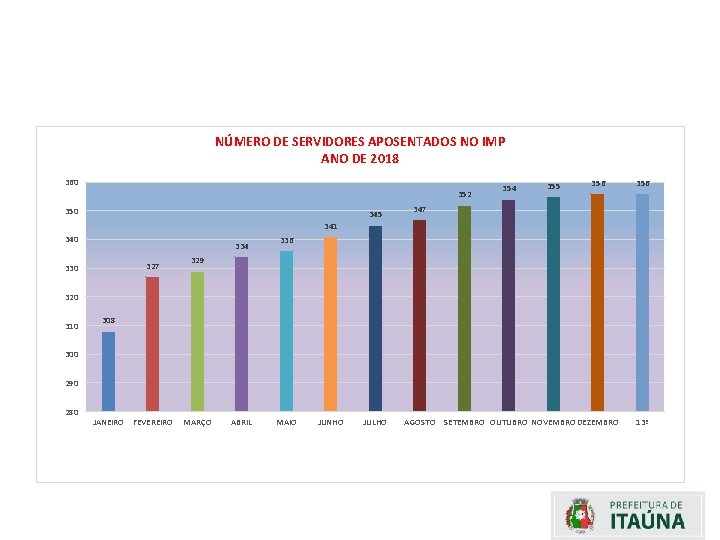 NÚMERO DE SERVIDORES APOSENTADOS NO IMP ANO DE 2018 360 352 350 345 354