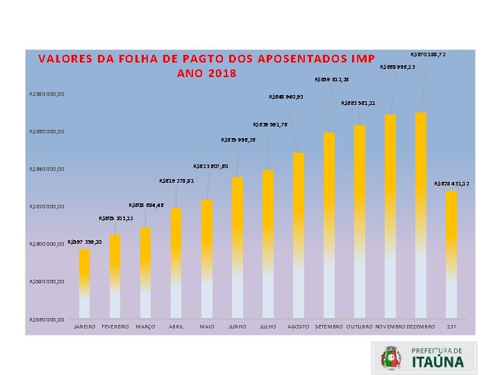 VALORES DA FOLHA DE PAGTO DOS APOSENTADOS IMP ANO 2018 R$659 612, 28 R$680