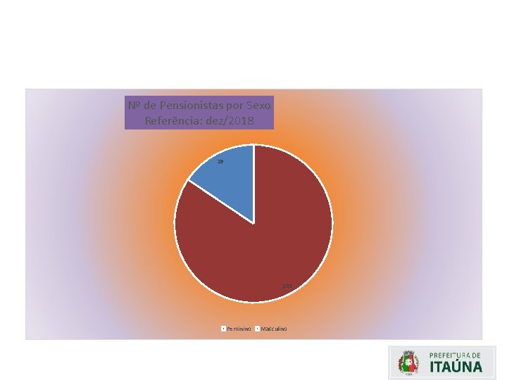 Nº de Pensionistas por Sexo Referência: dez/2018 19 103 Feminino Masculino 