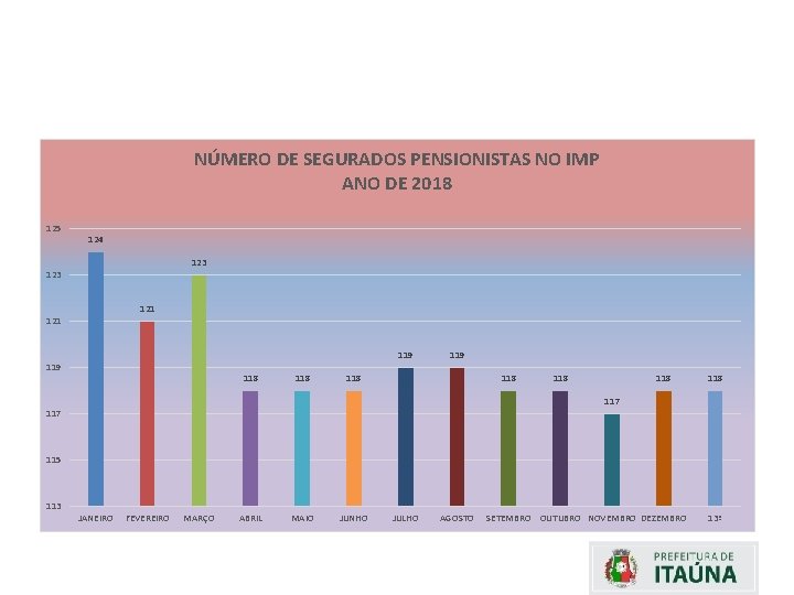 NÚMERO DE SEGURADOS PENSIONISTAS NO IMP ANO DE 2018 125 124 123 121 119