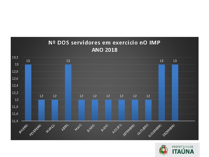 Nº DOS servidores em exercício n. O IMP ANO 2018 13, 2 13 13