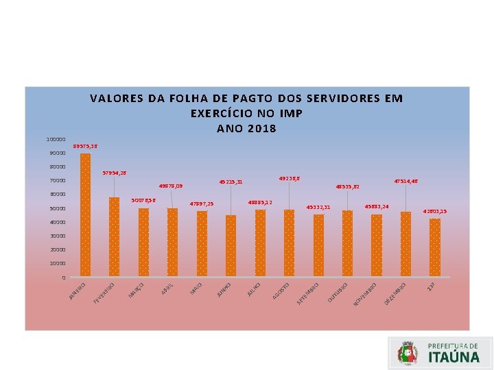 VALORES DA FOLHA DE PAGTO DOS SERVIDORES EM EXERCÍCIO NO IMP ANO 2018 100000