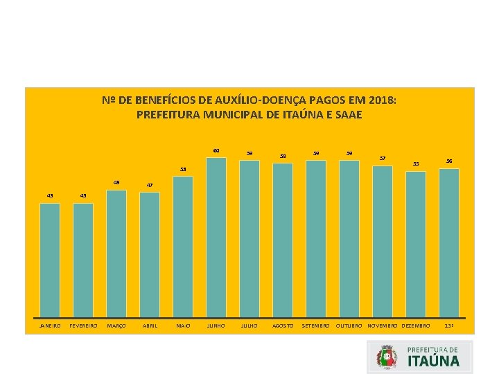 Nº DE BENEFÍCIOS DE AUXÍLIO-DOENÇA PAGOS EM 2018: PREFEITURA MUNICIPAL DE ITAÚNA E SAAE