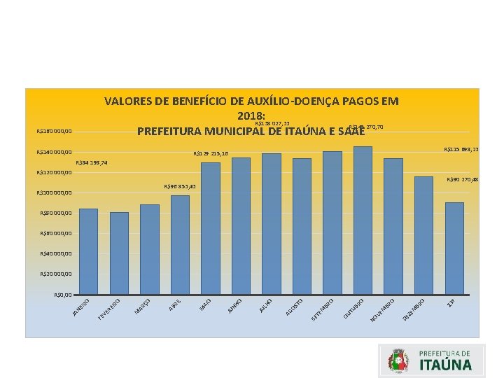 VALORES DE BENEFÍCIO DE AUXÍLIO-DOENÇA PAGOS EM 2018: R$138 027, 33 R$145 270, 70