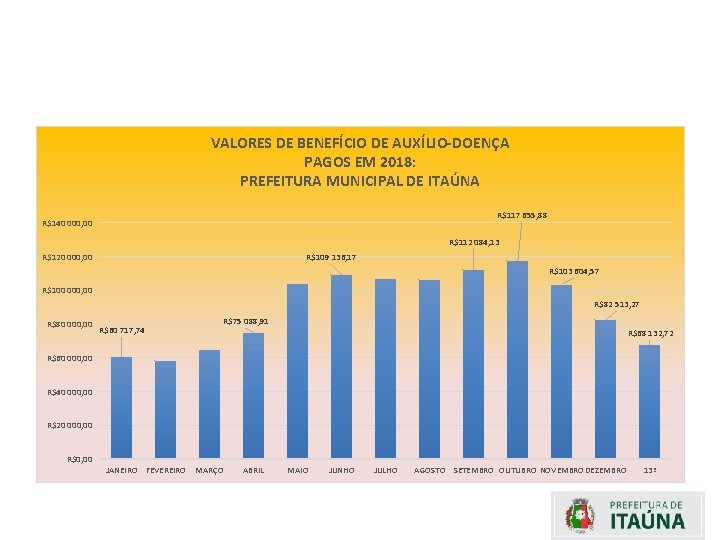 VALORES DE BENEFÍCIO DE AUXÍLIO-DOENÇA PAGOS EM 2018: PREFEITURA MUNICIPAL DE ITAÚNA R$117 655,