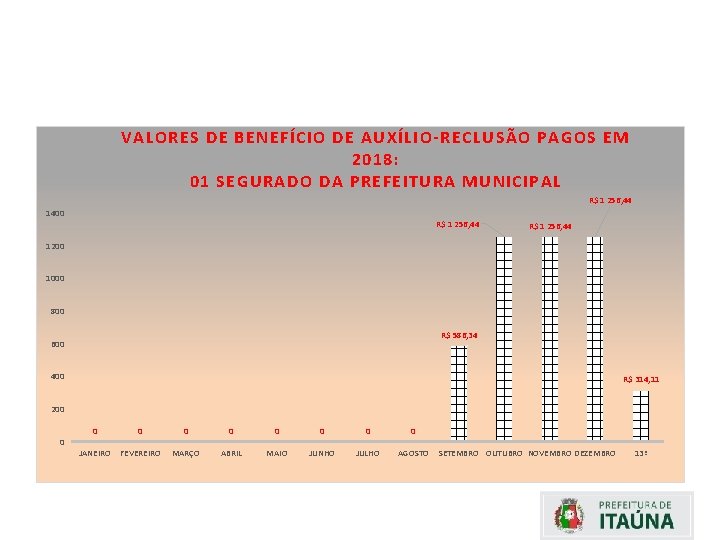 VALORES DE BENEFÍCIO DE AUXÍLIO-RECLUSÃO PAGOS EM 2018: 01 SEGURADO DA PREFEITURA MUNICIPAL R$