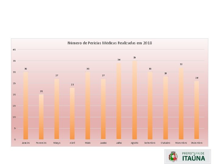 Número de Perícias Médicas Realizadas em 2018 40 34 35 35 32 30 30