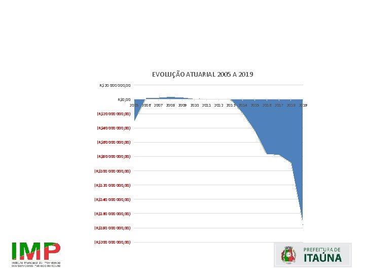 EVOLUÇÃO ATUARIAL 2005 A 2019 R$20 000, 00 R$0, 00 2005 2006 2007 2008