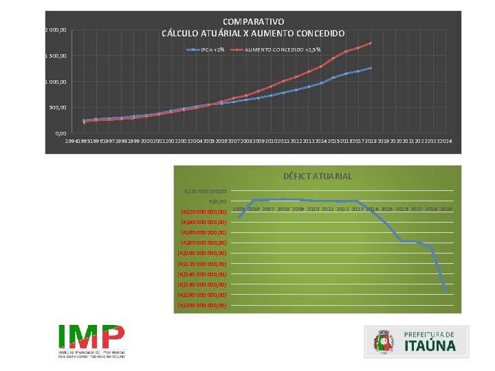 2 000, 00 1 500, 00 COMPARATIVO CÁLCULO ATUÁRIAL X AUMENTO CONCEDIDO IPCA +1%