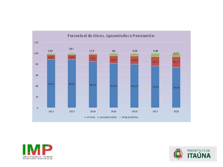 Percentual de Ativos, Aposentados e Pensionistas 120 100 2, 89 8, 51 2, 92