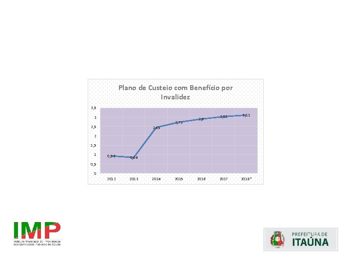 Plano de Custeio com Benefício por Invalidez 3, 5 3 2, 5 2, 45