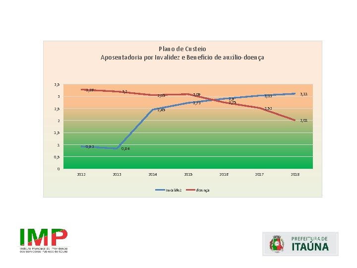 Plano de Custeio Aposentadoria por Invalidez e Benefício de auxílio-doença 3, 5 3, 28