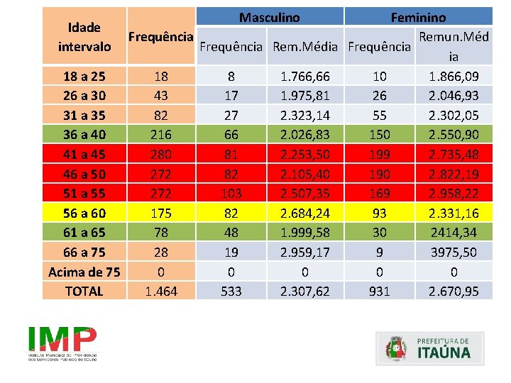 Masculino Feminino Idade Remun. Méd Frequência Rem. Média Frequência intervalo ia 18 a 25