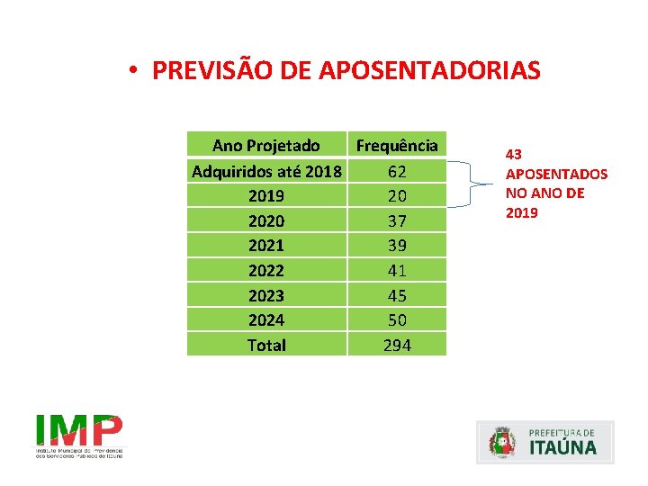  • PREVISÃO DE APOSENTADORIAS Ano Projetado Frequência Adquiridos até 2018 62 2019 20