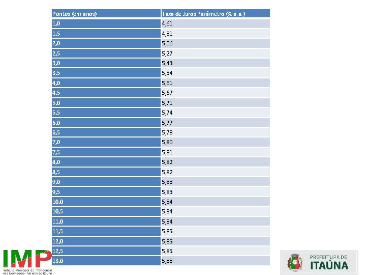 Pontos (em anos) Taxa de Juros Parâmetro (% a. a. ) 1, 0 4,