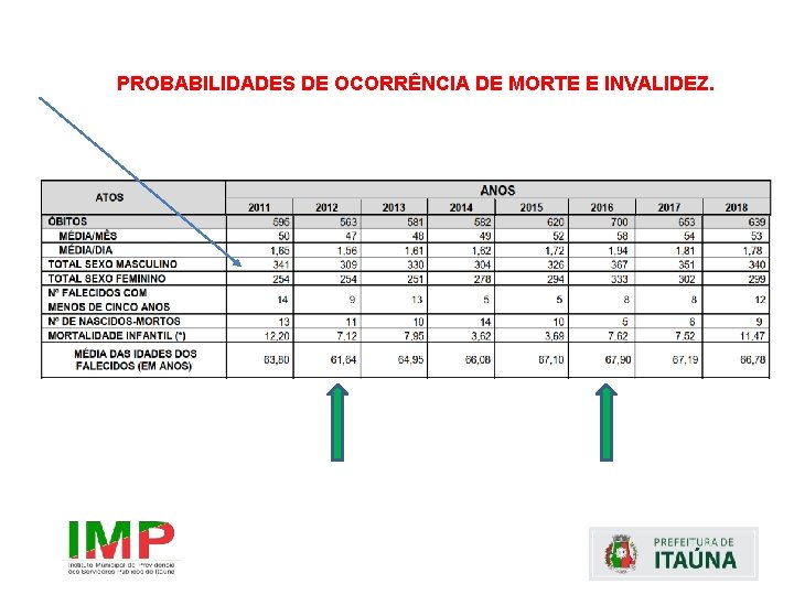 PROBABILIDADES DE OCORRÊNCIA DE MORTE E INVALIDEZ. 