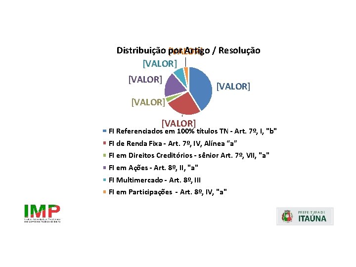 Distribuição por Artigo / Resolução [VALOR] [VALOR] FI Referenciados em 100% títulos TN -