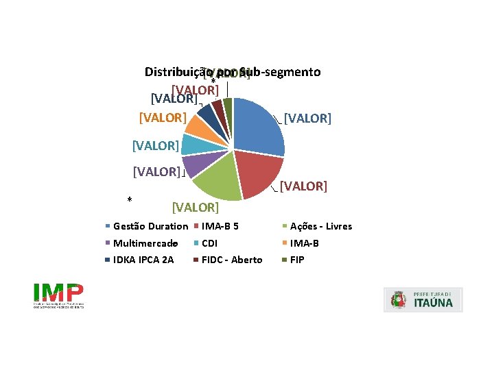 Distribuição por Sub-segmento [VALOR] * [VALOR] [VALOR] * [VALOR] Gestão Duration IMA-B 5 Ações