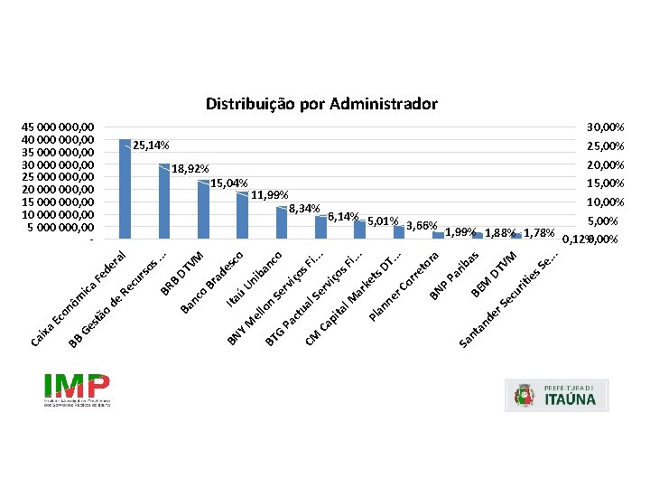 Distribuição por Administrador . . . es iti r. S ec ur M de