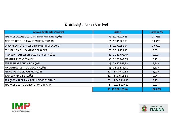 Distribuição Renda Variável Ativos de Renda Variável Saldo Carteira % BTG PACTUAL ABSOLUTO INSTITUCIONAL