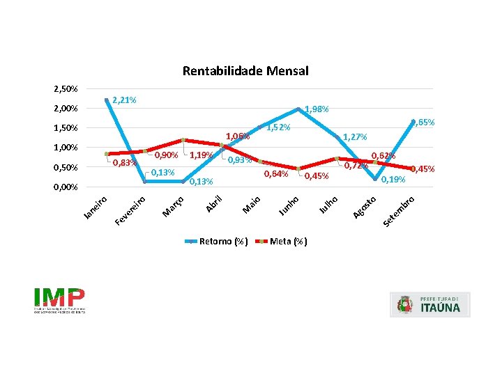 Rentabilidade Mensal 2, 21% 1, 98% 0, 72% 0, 62% br m te Se