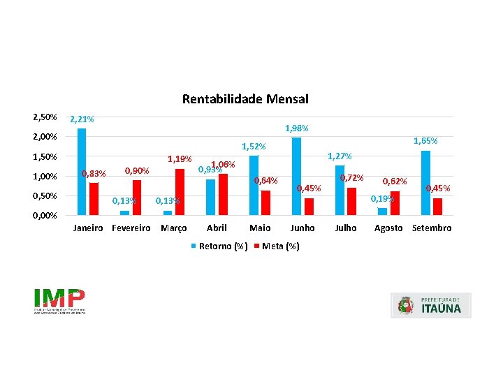 Rentabilidade Mensal 2, 50% 2, 21% 1, 98% 2, 00% 1, 50% 1, 00%