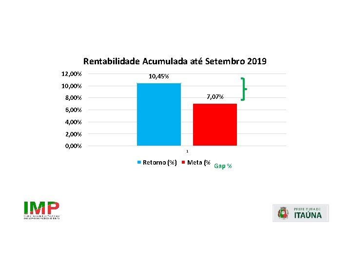 Rentabilidade Acumulada até Setembro 2019 12, 00% 10, 45% 10, 00% 7, 07% 8,