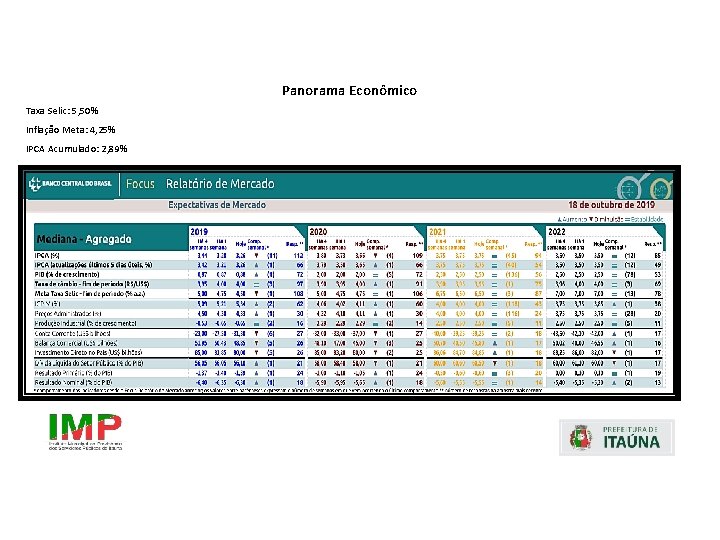 Panorama Econômico Taxa Selic: 5, 50% Inflação Meta: 4, 25% IPCA Acumulado: 2, 89%