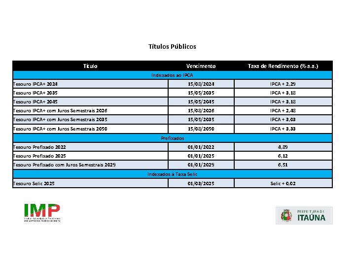 Títulos Públicos Título Vencimento Taxa de Rendimento (% a. a. ) Indexados ao IPCA