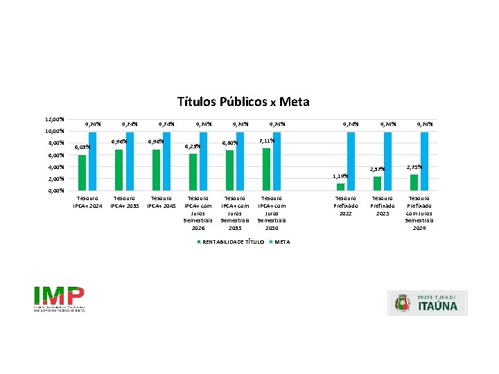 Títulos Públicos x Meta 12, 00% 10, 00% 8, 00% 9, 74% 6, 03%