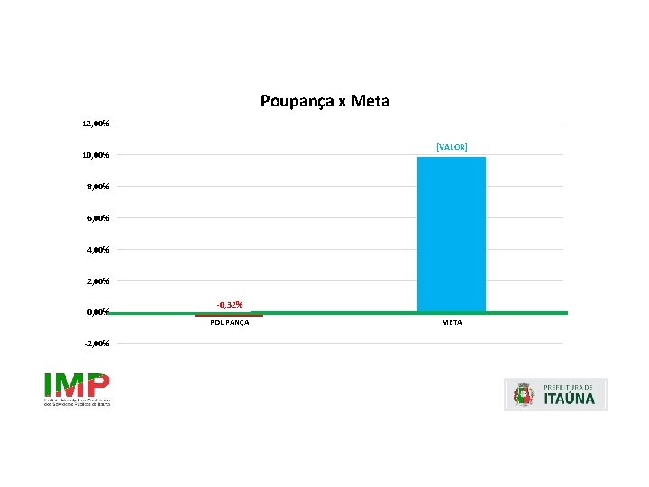 Poupança x Meta 12, 00% [VALOR] 10, 00% 8, 00% 6, 00% 4, 00%