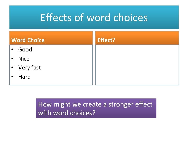 Effects of word choices Word Choice • • Effect? Good Nice Very fast Hard