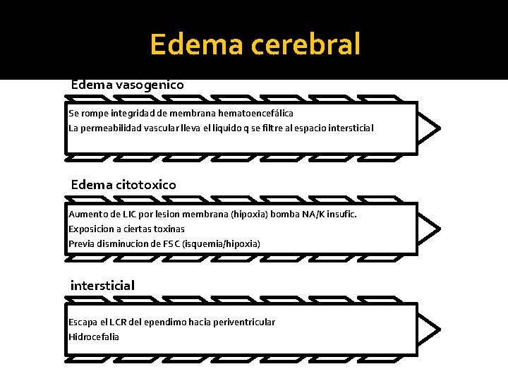 Edema cerebral Edema vasogenico Se rompe integridad de membrana hematoencefálica La permeabilidad vascular lleva
