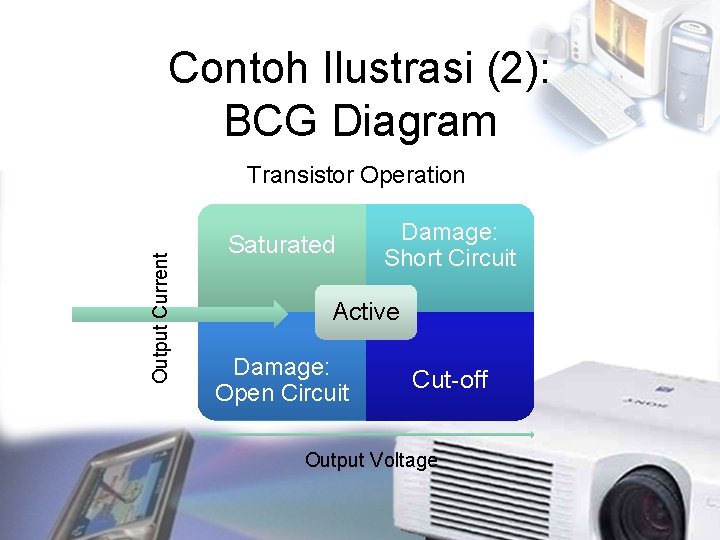 Contoh Ilustrasi (2): BCG Diagram Output Current Transistor Operation Saturated Damage: Short Circuit Active