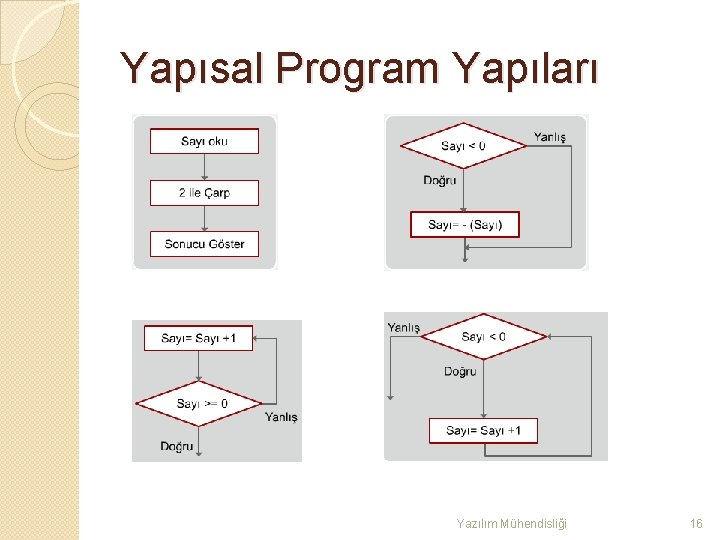 Yapısal Program Yapıları Yazılım Mühendisliği 16 