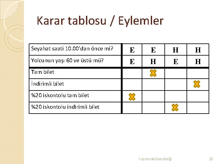 Karar tablosu / Eylemler Seyahat saati 10. 00’dan önce mi? Yolcunun yaşı 60 ve