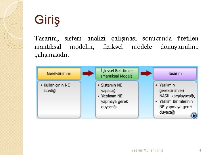 Giriş Tasarım, sistem analizi çalışması sonucunda üretilen mantıksal modelin, fiziksel modele dönüştürülme çalışmasıdır. Yazılım