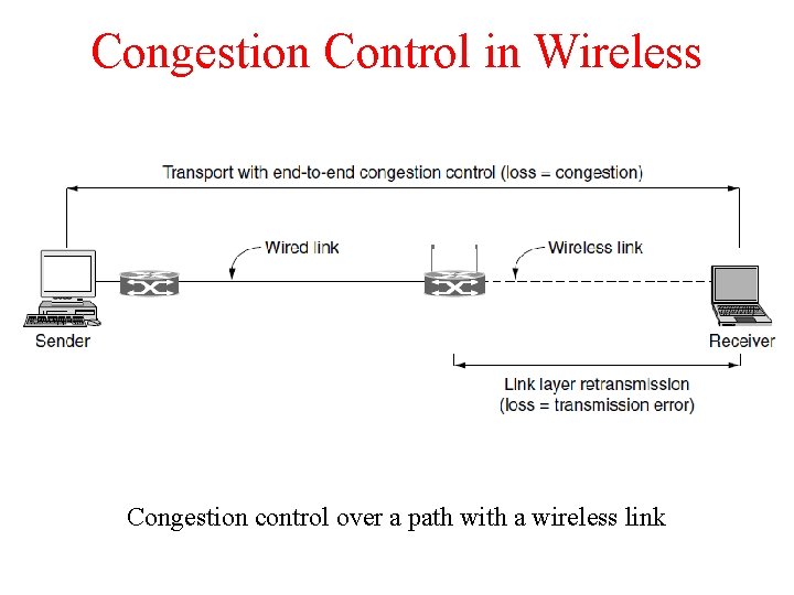 Congestion Control in Wireless Congestion control over a path with a wireless link 