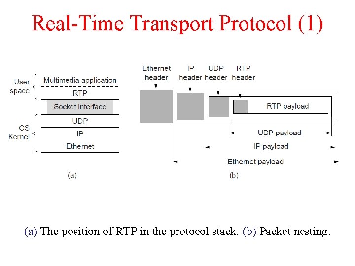 Real-Time Transport Protocol (1) (a) The position of RTP in the protocol stack. (b)